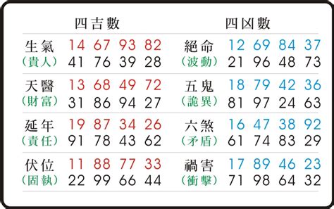 易經 伏位|從手機號碼到車牌號碼，出現數字「0、5」代表什麼？ 數字易經。